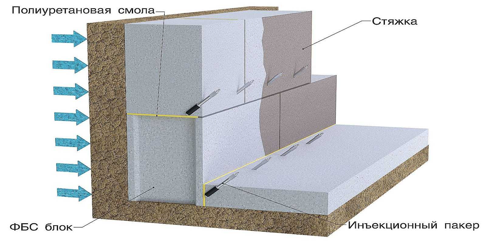 Услуги по гидроизоляции подвала